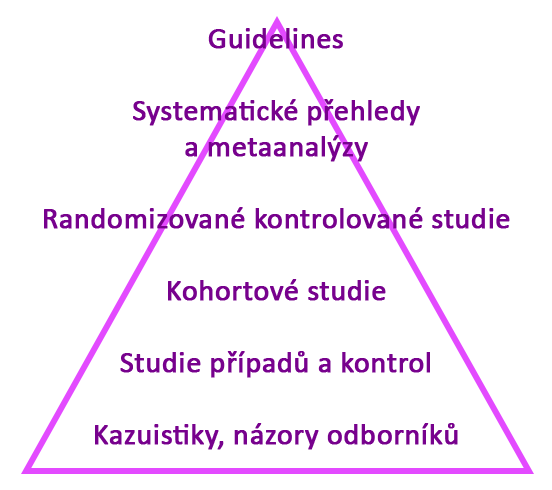 pyramida důkazů